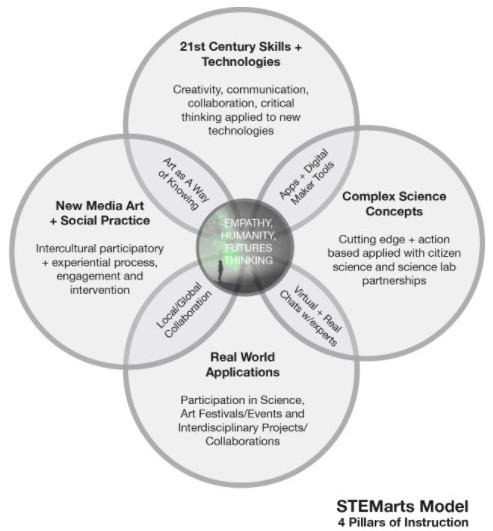 Graph of four sections of STEMarts chart.