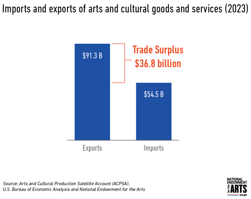 Chart showing Imports and Exports of arts and cultural goods and services in 2023. Exports: $91.2 billion. Imports: $54.5 billion. Trade surplus: $36.8 billion