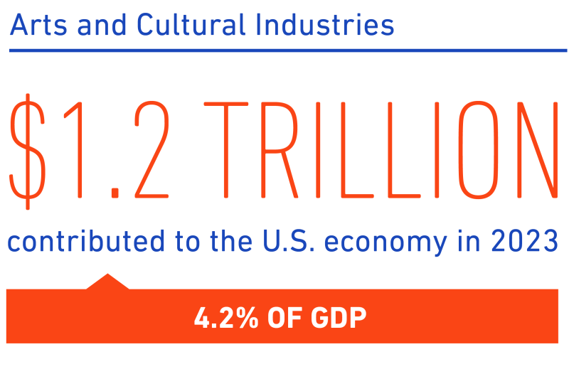 Graphic reading: Arts and cultural industries. $1.2 trillion contributed to the U.S. economy in 2023. 4.2% of GDP.