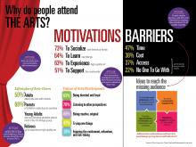 An infographic that examines motivations and barriers to arts attendance