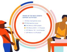 Infographic showing distribution of NEA grants