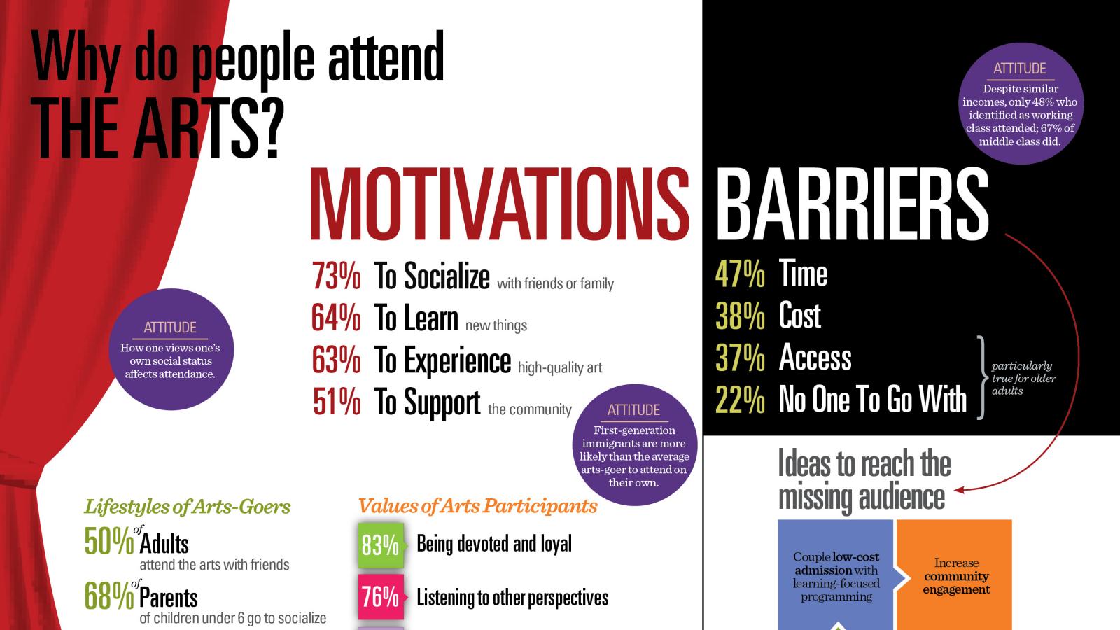 An infographic that examines motivations and barriers to arts attendance