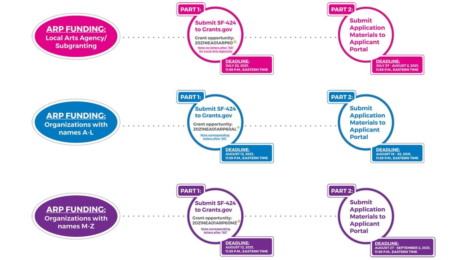 ARP deadlines flow chart for organizations and local arts agencies